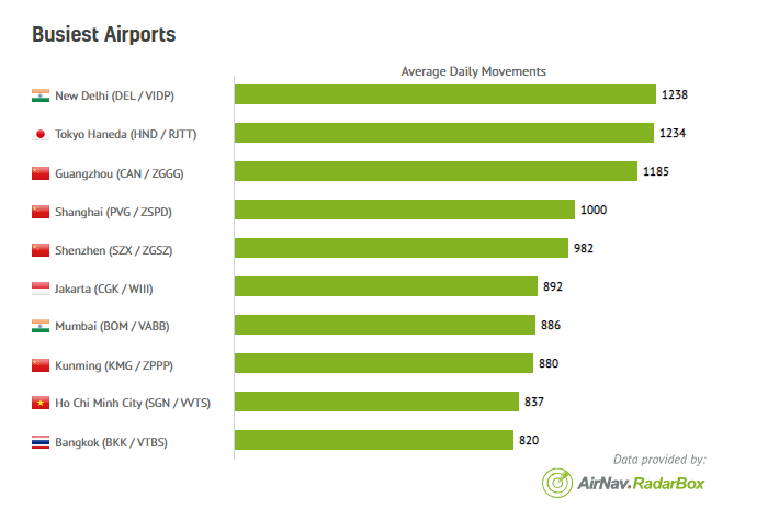 AirNavRadar's tweet photo. Busiest airports - Asia - Feb 10, 2023π
#1 - New Delhi (DEL/VIDP) π
#2 - Tokyo Haneda (HND/RJTT)π
#3 - Guangzhou (CAN/ZGGG) π
Find this and more data at
https://t.co/pGn1XEPpa3 π
#India #China #Japan #FlightStatistics #Aviation https://t.co/HiO924q1Vi