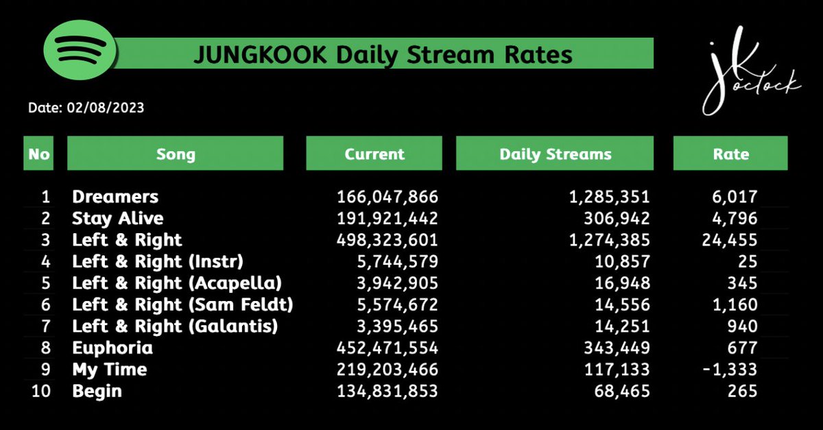 Jungkook Spotify Update (02/08)
