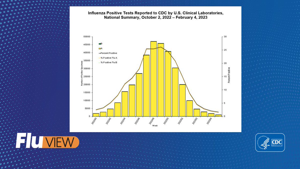 CDC on Twitter "RT CDCFlu Seasonal flu activity is low across most