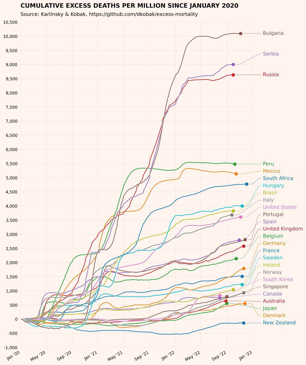 I’m taking a wild guess here, but did Bulgaria, Serbia and Russia not have terribly effective vaccine programs?