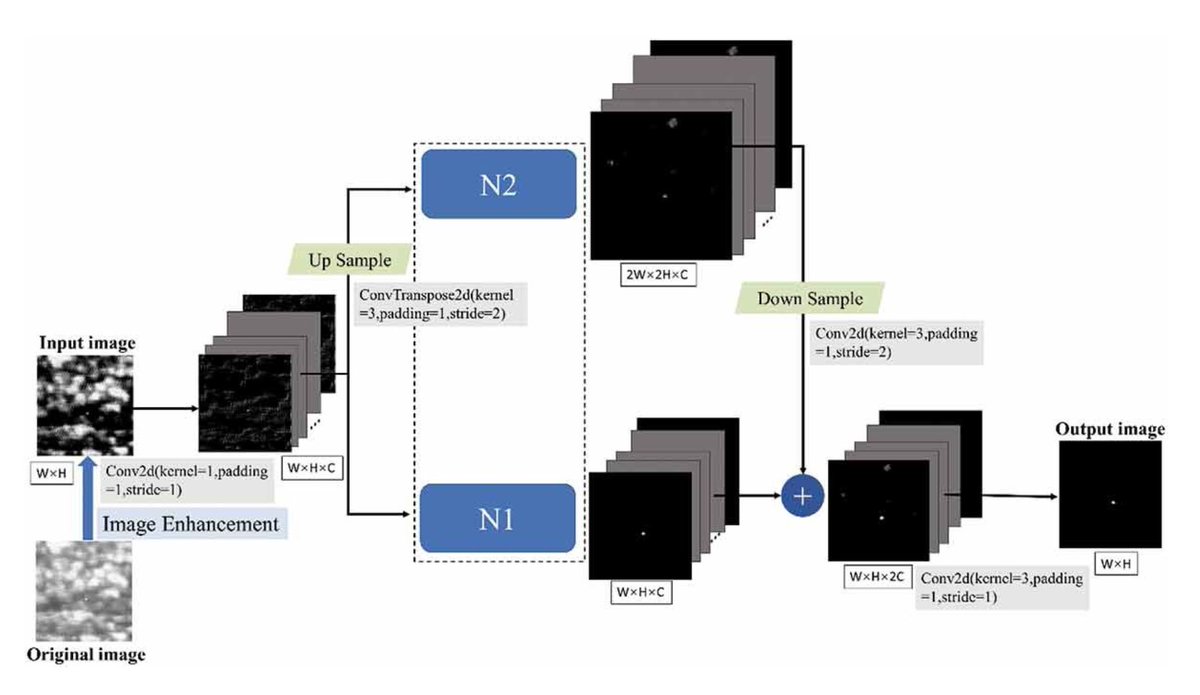 IJRemoteSensing's tweet photo. 🔔 New article: 

Li et. al. propose a double-layer #FeatureFusion (#DLFF) convolutional #NeuralNetwork to address some of the problems faced in the detection of small targets within #infrared imagery.

🔗 https://t.co/mG8voBI9q3

#IJRS #RemoteSensing #upsampling #CNN https://t.co/7N6IEOH0vr