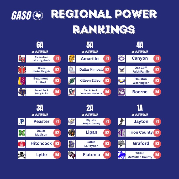 TexasHoopsGASO's tweet photo. #GASO Regional Power Rankings 🚨
With one week left in regular season, who are the favorites to reach San Antonio?
6️⃣🅰️
@LHWildcatHoops
@HHKnightsHoops
@BUBasketball2
@STPTigerHoops
For full regional power rankings in every class subscribe to the #GASOFastBreak ⬇️⬇️ https://t.co/DyH0S5CGXc