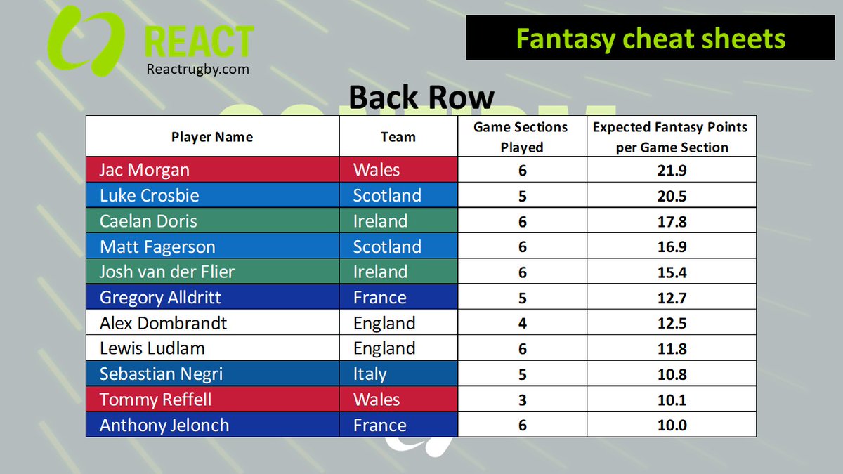 Here are some cheat sheets for you guys. Review and interact with our data at reactrugby.com. <a href="/SixNationsRugby/">Guinness Men's Six Nations</a> #IREvFRA #SCOvWAL #ENGvSCO #FantasyRugby