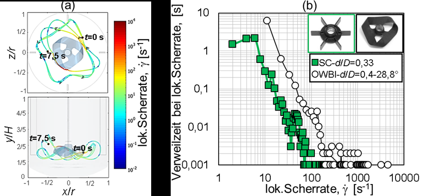 DrLutzBoehm's tweet photo. Philipp is also part of my research working group working on 

"Experimental und #CFD-based investigation of mechanical stress on #filamentous #microorganisms in #StirredTank reactors"

Check out his website

3/3

https://t.co/0nzY5ilSIL https://t.co/ZkZuAJJuUA