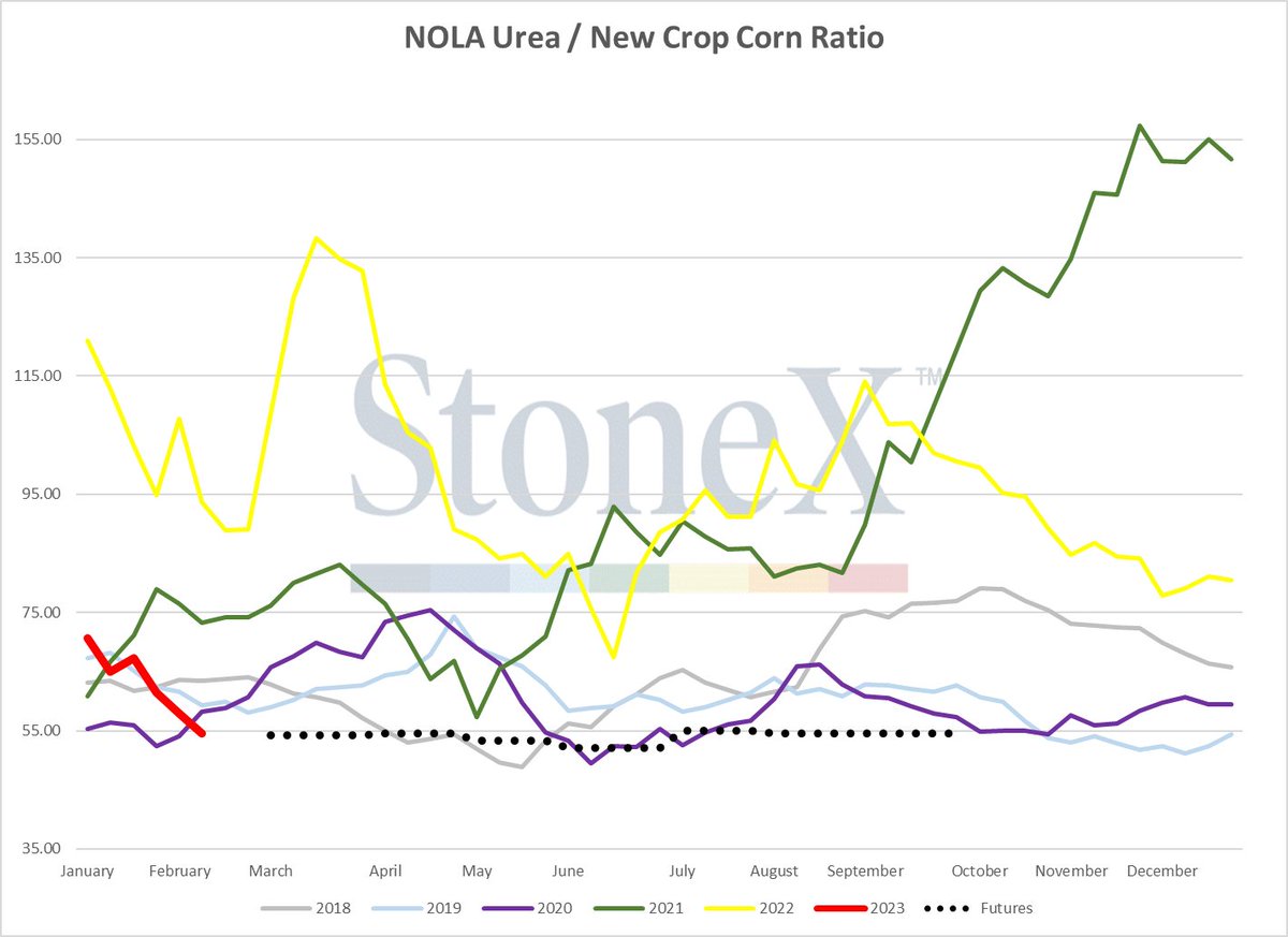 JLinvilleFert's tweet photo. Folks, farming is an input/output package deal:

Dec '23 corn/NOLA urea ratio - 50 ratio
Corn/UAN ratio - 49 ratio
Corn/DAP ratio - 99 ratio
Corn/Potash ratio - 63 ratio

Just saying, worth looking at layering in if you haven't already... https://t.co/8RExlgfMUB
