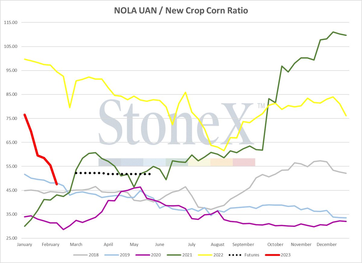 JLinvilleFert's tweet photo. Folks, farming is an input/output package deal:

Dec '23 corn/NOLA urea ratio - 50 ratio
Corn/UAN ratio - 49 ratio
Corn/DAP ratio - 99 ratio
Corn/Potash ratio - 63 ratio

Just saying, worth looking at layering in if you haven't already... https://t.co/8RExlgfMUB