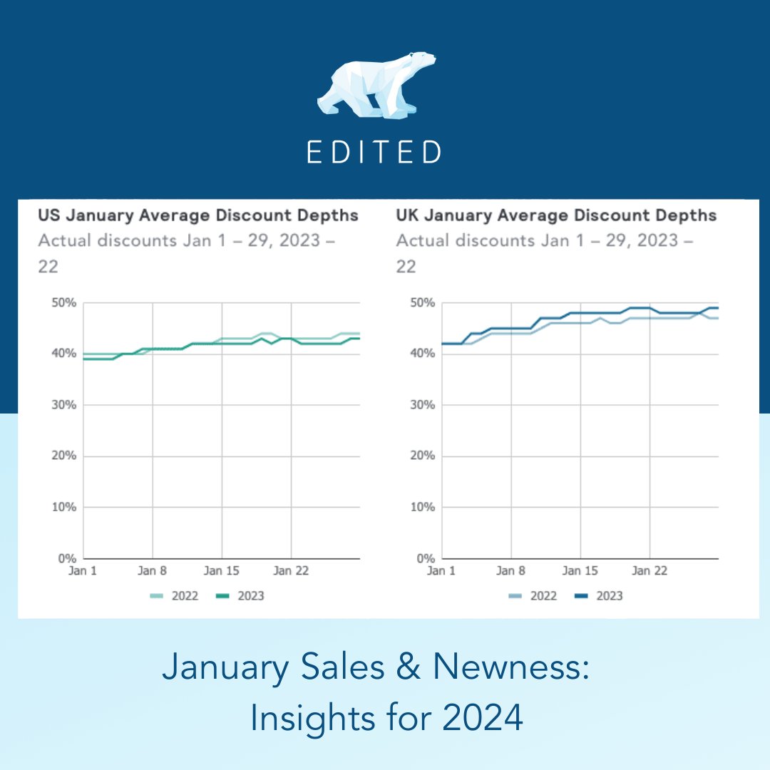Retailers reclaimed January as a discount-driven period. US brands used ‘offer’ in emails 20 times more than ‘new,’ while ‘sale’ was used 14% more in the UK. Fashion Nova boasted the most competitive deal with “90% off everything without a code.” hubs.la/Q01BC9sj0