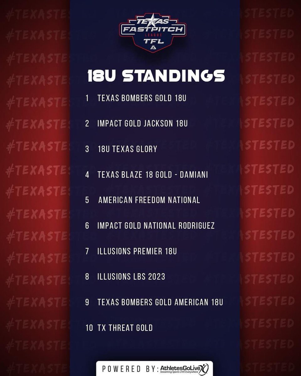 Tom Damiani (@daddamiani) on Twitter photo Great Fall Girls!!! Due to injury we’re still looking to add a Stud Outfielder for the Summer!! No Drama here…just a team that plays for each other and gets it done!! Positive Culture Wins!!! <a href="/Blaze18Gold/">Texas Blaze 18 Gold Damiani</a> Great Fall Girls!!! Due to injury we’re still looking to add a Stud Outfielder for the Summer!! No Drama here…just a team that plays for each other and gets it done!! Positive Culture Wins!!! <a href="/Blaze18Gold/">Texas Blaze 18 Gold Damiani</a>