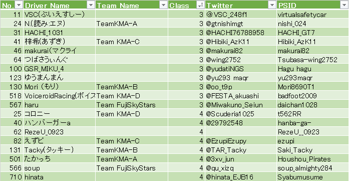 FujiSkyStars's tweet photo. 【お知らせ】
JDGCファン感謝祭第2弾 WDGCオールスターズ戦エントリーリストが確定しました！
過去最多の19人エントリーとなりました。
Q1対象者はリプ欄に掲載するとともに、グループチャットにて連絡します。
#JDGC #WDGC #GT7 #運営卒論間に合いそうです #大丈夫だ運営 https://t.co/vyTAXN0G2B