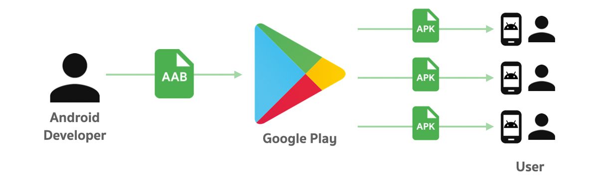 You should use '.aab' instead of '.apk'. The main benefits of AAB usage on Google Play Store:
1. Smaller Download Size
2. On Demand App features
3. Asset-only modules

#android #androiddev #jetpackcompose #google #GooglePlay #androidtips #kotlin