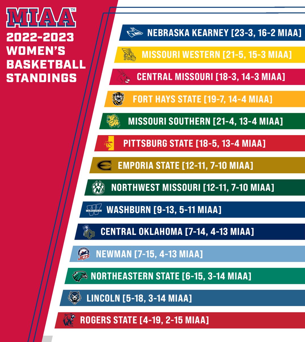See you soon, Kansas City 👀🏙️! The top-🔟 men's and women's teams meet in Municipal Auditorium March 1-5! 

𝕊𝕥𝕒𝕟𝕕𝕚𝕟𝕘𝕤 𝕥𝕙𝕣𝕠𝕦𝕘𝕙 𝔽𝕖𝕓. 𝟙𝟘 ⤵️

#BringYourAGame