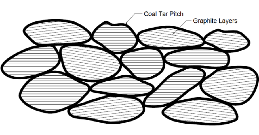 EmpoweringPumps's tweet photo. Mechanical #CarbonGraphite components are made from two things: Powders and Binders. Raw powders are the #component of carbon #graphite that provides self-lubricating properties. https://t.co/PYtXR4rwDN #PumpTalk @MetcarCorp https://t.co/gox8kxQAur