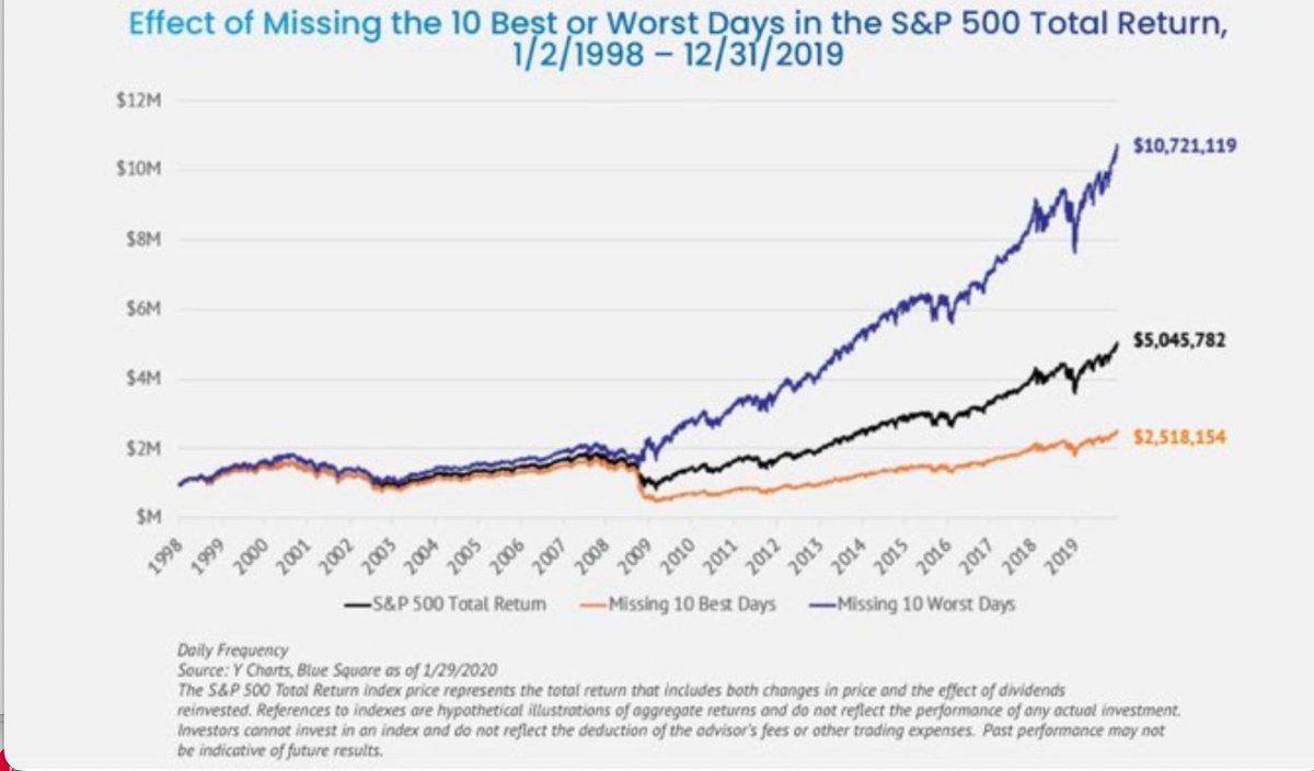 QCompounding's tweet image. The effect of missing the 10 best and worst days on the stock market: