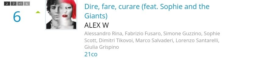 nictakesitall's tweet photo. #6 nella classifica radio indipendenti
#19 nella classifica radio tra i pezzi italiani 🔥

#alexwyse https://t.co/derbkyQZlJ