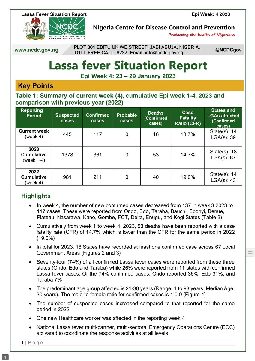NCDCgov's tweet photo. #Lassafeverinfo

Our latest Lassa Fever Situation Report has been published on our website (week 4).

This week's situation report and that of previous weeks can be downloaded via https://t.co/bJgujjVUGH https://t.co/IAMeA7ApC3