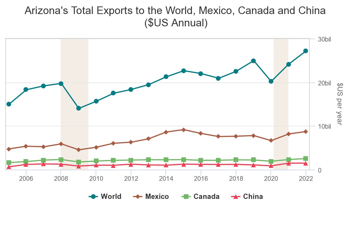 AZ total exports to the world increased 12.5% in 2022. 
#tradematters