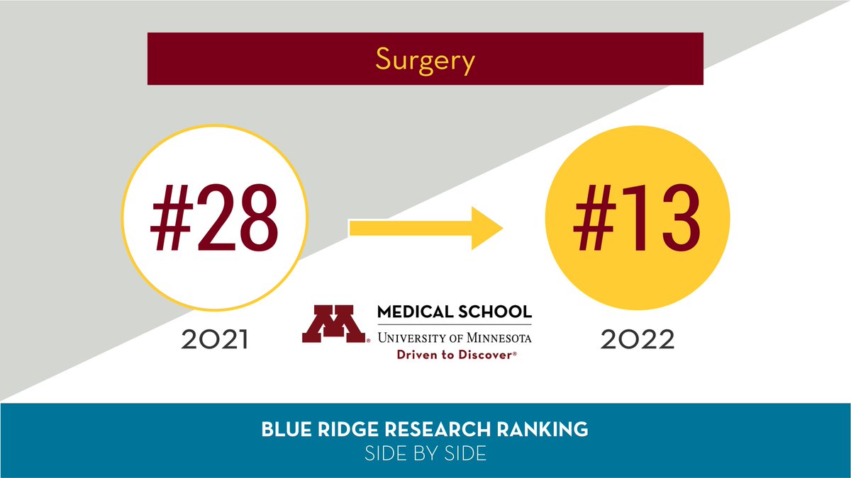 Today the 2022 Blue Ridge Research Rankings were released, #UMNSurgery increased our ranking by 15 spots! Read more - med.umn.edu/blue-ridge-ran…