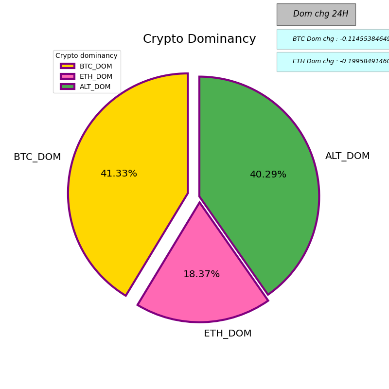 CryptoTrendzco's tweet photo. $BTC  #BTC  #BTCDOM #BITCOINDOM #BTCDOMINANCE #BITCOINDOMINANCE  $ETH  #ETH #ETHDOM #ETHDOMINANCE  #ETHEREUMDOM #ETHEREUMDOMINANCE  #ALTCOINS #ALTDOM  #ALTCOINDOM  #ALTCOINDOMINANCY https://t.co/Mf1CxVxjNi