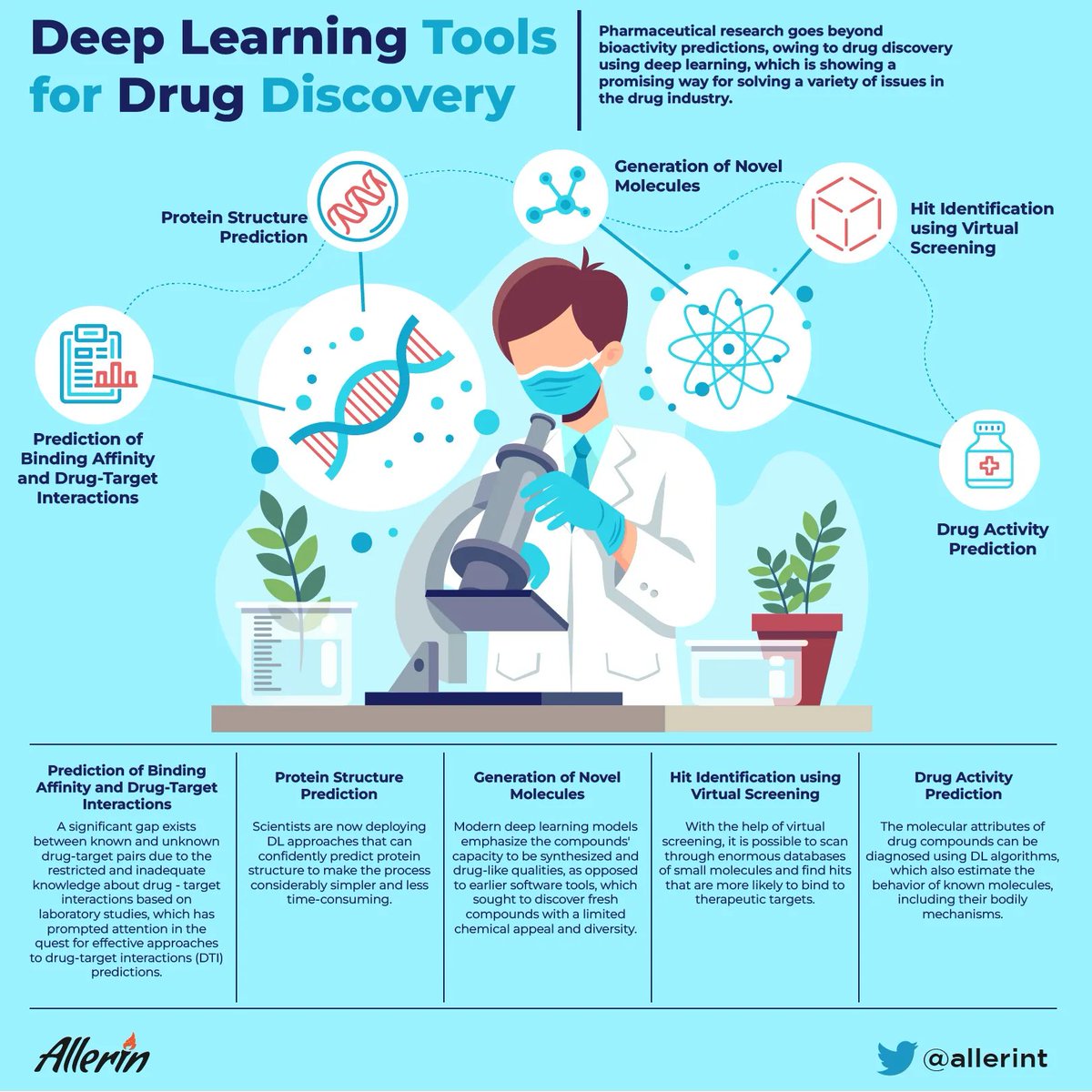 How Deep Learning is Proving to be of Great Use in Drug Discovery buff.ly/3Zlmcay