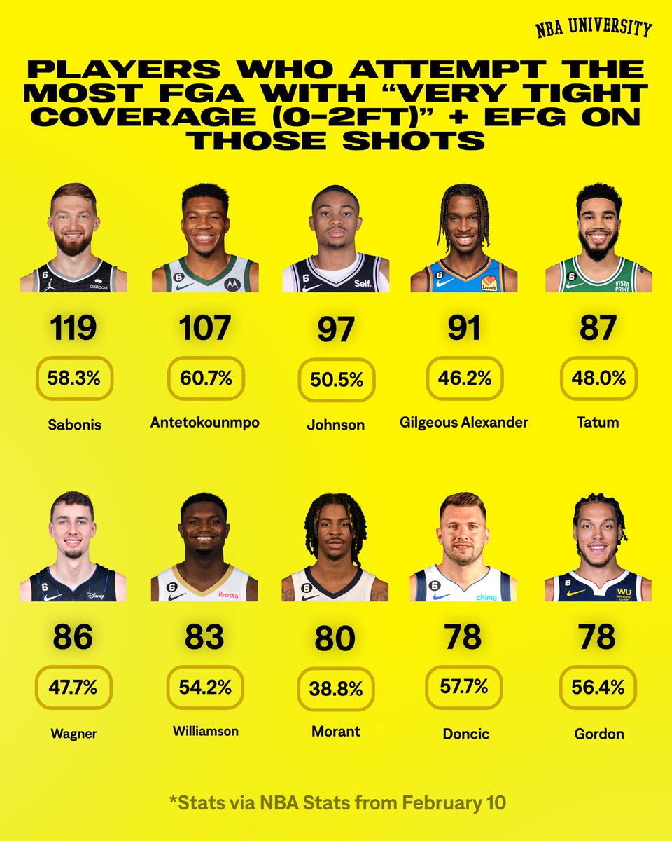 UofBasketball's tweet photo. These dudes take the most (total) heavily contested shots

What stands out? https://t.co/pcu4xvLFqg