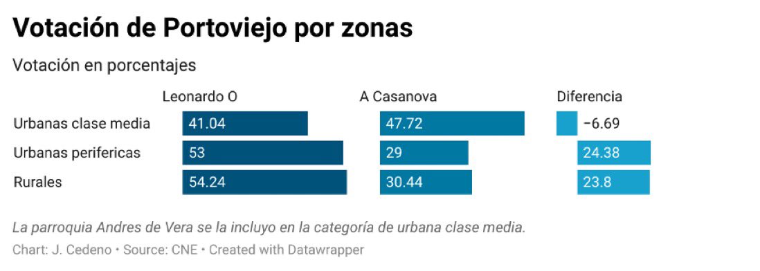 juanjosecedeno's tweet photo. 🧵5/8
En Portoviejo Casanova logró una diferencia a su favor de 6,6% en las parroquias céntricas urbanas de clase media de la ciudad, pero Orlando obtuvo una votación mayoritaria en las zonas urbanas periféricas y en la ruralidad. En ambas marcó una diferencia de alrededor de 24% https://t.co/kMdl5opMAG