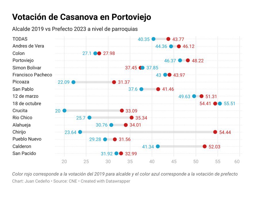 juanjosecedeno's tweet photo. 🧵6/8
La votación de Casanova en Portoviejo cayo 3% respecto a su última elección como alcalde en el 2019. Este decrecimiento ocurrió en casi todas las parroquias del cantón, con excepción de las parroquias Simón Bolívar y 18 de octubre. https://t.co/qsem43F398