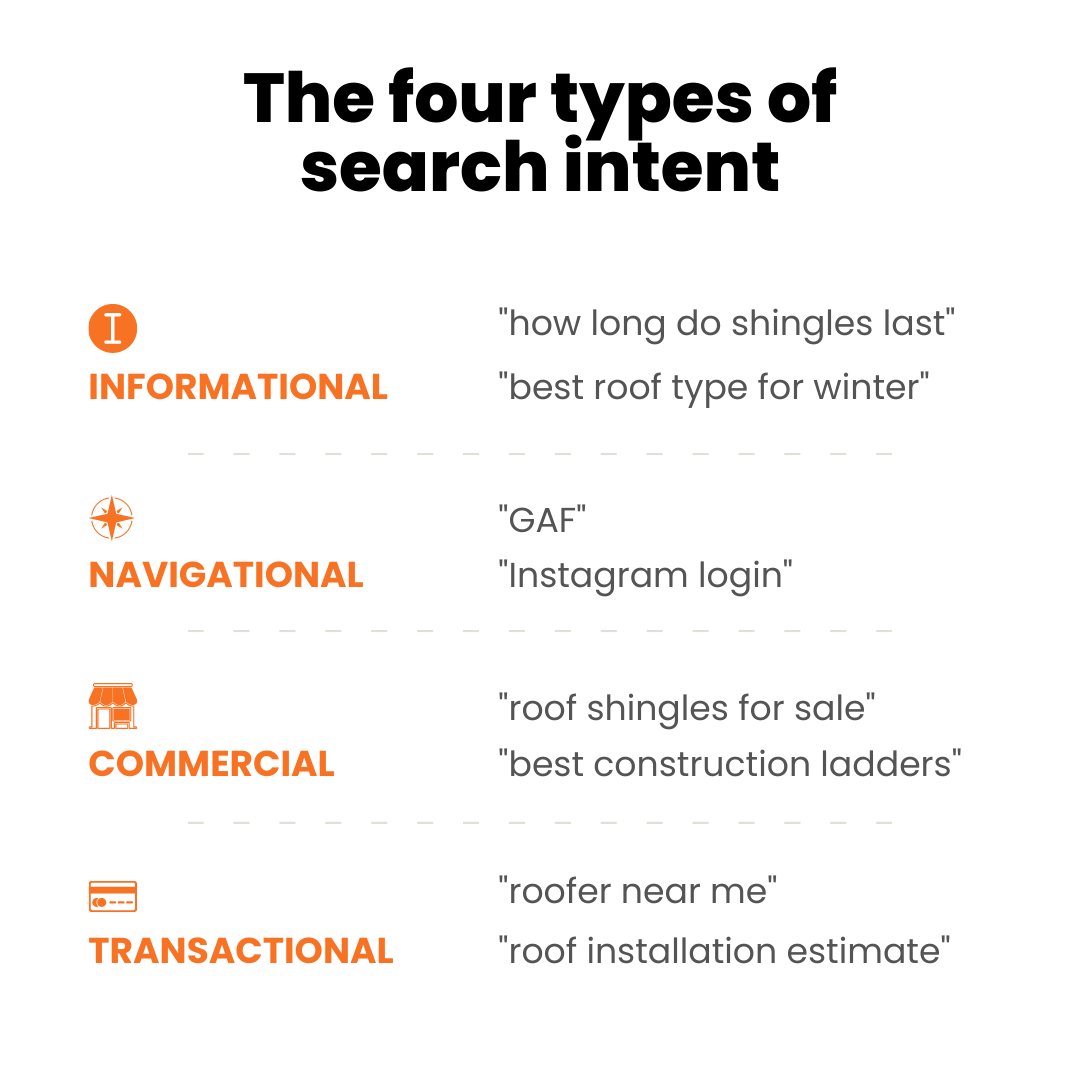 To rank high 📈 in search engine results pages, you have to satisfy #searchintent with your content.

Read on to find out what search intent is and how to optimize your content for it.
👇👇👇👇👇
contractorgorilla.com/blog/search-in…