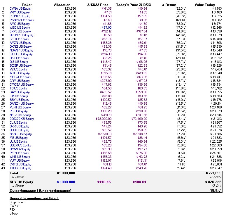 SouthernValue95's tweet photo. Excited for these Super Bowl commercials to stock up on new short ideas

Last years crop of 43 public companies who advertised underperformed the S&amp;P by -15.5% through today. (not counting private mkt flops like FTX). An evenly distributed portfolio returned -23% vs -7% for SPY https://t.co/QwM3vVyWqj