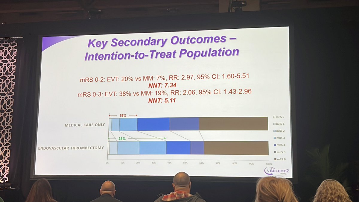 Alex B. Chebl (@alexchebl) on Twitter photo SELECT2 RCT for large core: median ASPECTS 4 and inf core 80cc. NNT for benefit of 4.94. OR 1.51 for benefit. sICH 0.6% vs 1.1%. #ISC23 <a href="/HenryFordNeuro/">Henry Ford Neuroscience</a> <a href="/OwaisAlsrouji/">Owais K. Alsrouji</a> <a href="/GhadaMohamedMD/">Ghada A Mohamed.</a> <a href="/aboulnourh/">Hassan Aboul-Nour حسن أبو النور</a> <a href="/WBrinjikji/">Waleed Brinjikji</a> SELECT2 RCT for large core: median ASPECTS 4 and inf core 80cc. NNT for benefit of 4.94. OR 1.51 for benefit. sICH 0.6% vs 1.1%. #ISC23 <a href="/HenryFordNeuro/">Henry Ford Neuroscience</a> <a href="/OwaisAlsrouji/">Owais K. Alsrouji</a> <a href="/GhadaMohamedMD/">Ghada A Mohamed.</a> <a href="/aboulnourh/">Hassan Aboul-Nour حسن أبو النور</a> <a href="/WBrinjikji/">Waleed Brinjikji</a>