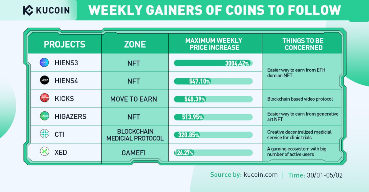 KucoinIndia's tweet photo. #KuCoin साप्ताहिक टॉप गेनर्स (30 जनवरी, 2023 - 05 फरवरी, 2023)
💎 HIENS3
💎 HIENS4
💎 KICKS
💎 HIGAZERS
💎 CTI
💎 XED
अधिक #CryptoGems के लिए KuCoin News Channel को सब्सक्राइब करें
#KuCoinWeeklyGainers #KuCoinGems https://t.co/Mzr07KZ99f