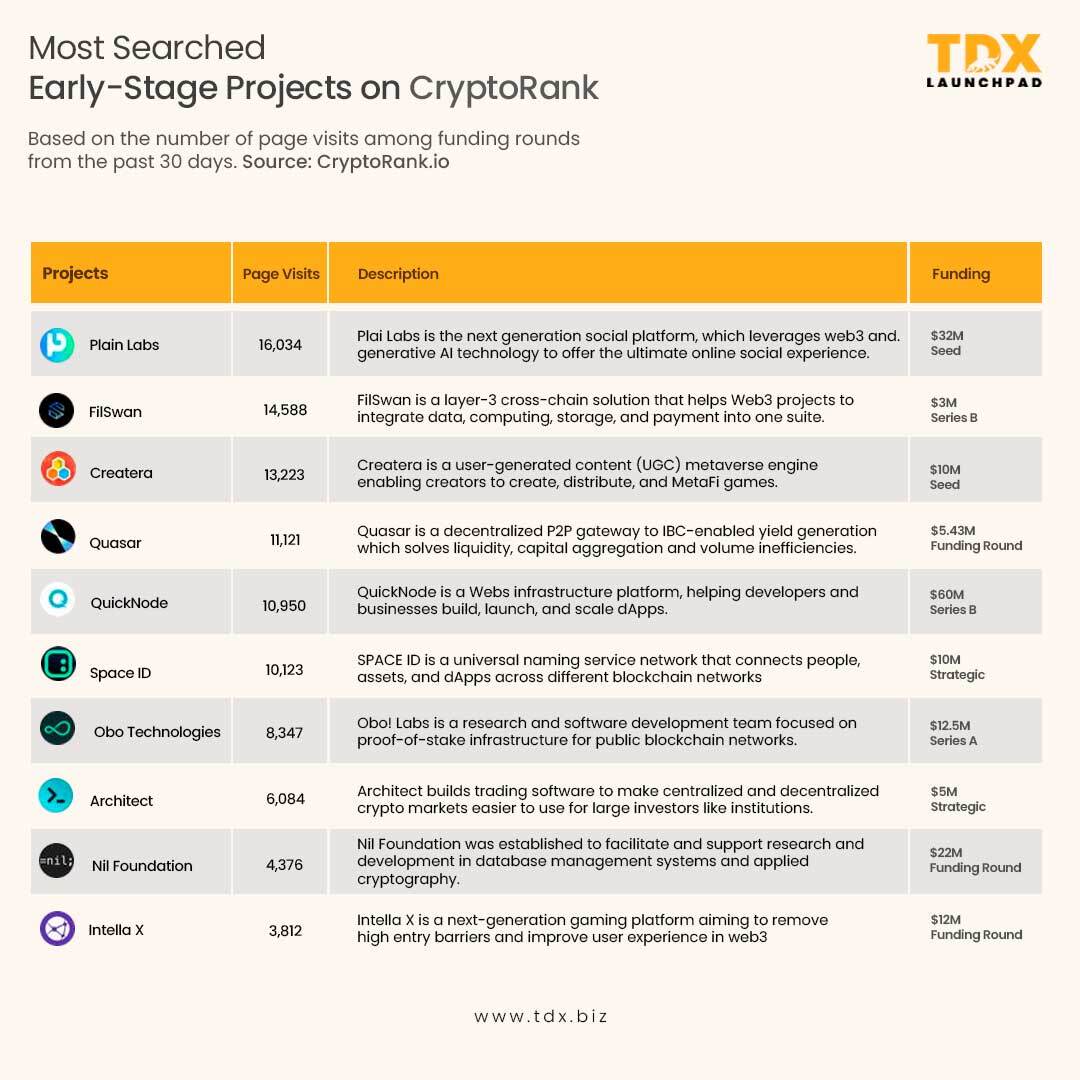 TDXbiz's tweet image. Uncovering the most sought after projects in the crypto world! Check out the top early-stage projects making waves on CryptoRank based on the latest 30-day page visit stats 💥 Stay ahead of the game and invest in the future with confidence 🚀 #CryptoRank #EarlyStageProjects #Cryp