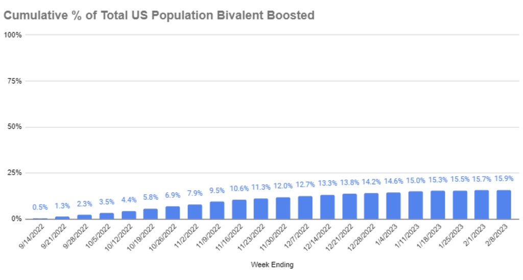 If you took 4-5 doses of the #CovidVaccines but skipped the #bivalentbooster, you are now an “antiVaxxer” which is roughly 84% of the population 😂😂😂
The “new” Science 🤷‍♂️🤷‍♂️😂😂