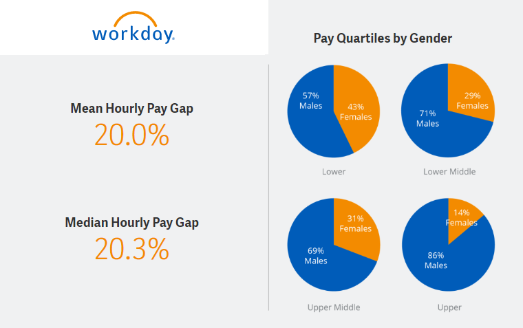 gendelity's tweet image. Gender Pay Transparency Reporting
- @Workday Ireland to December 2022 Overall Pay Gap 20.0% - 39.4%
- Top Pay Quartile =&amp;gt; More Men (69%)
workday.com/en-gb/legal/ir…
#SDG552 #WorkplaceInclusion #IrishTech