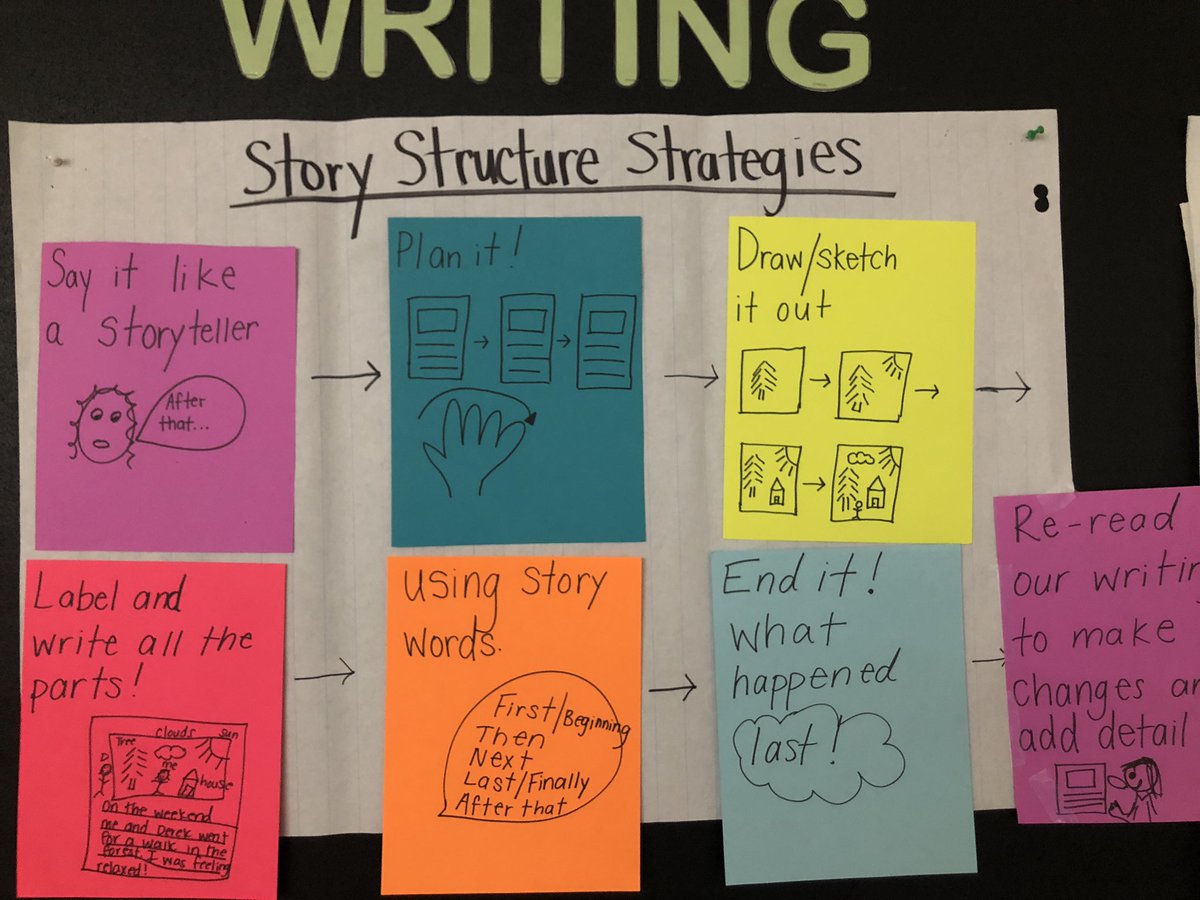 mwyllie2's tweet photo. Look at this anchor chart! Each part has been explicitly taught and modeled several times. Building independence in @Mrs_Walker95. @ChebuctoH @HrceLiteracy https://t.co/5aNy7KZkWn