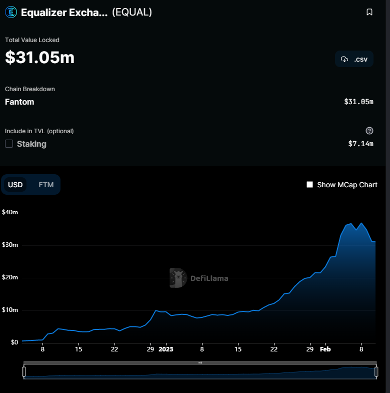 levysaur's tweet photo. Fair price for $EQUAL is $100.

Metrics are unbelievable. Up and to the right across the board.

FA, DYOR. https://t.co/elIOxjq8KC