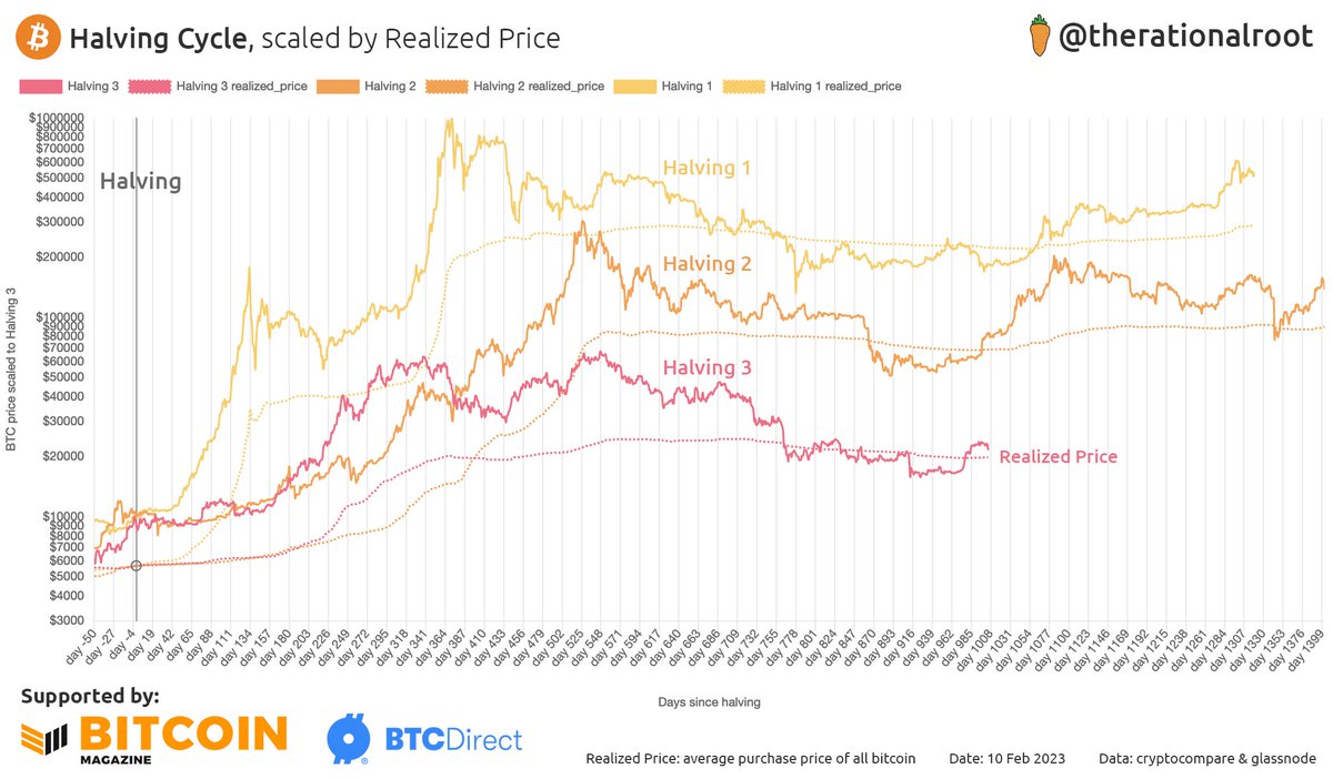 The #Bitcoin Halving Cycle with Realized Price — its average purchase price.