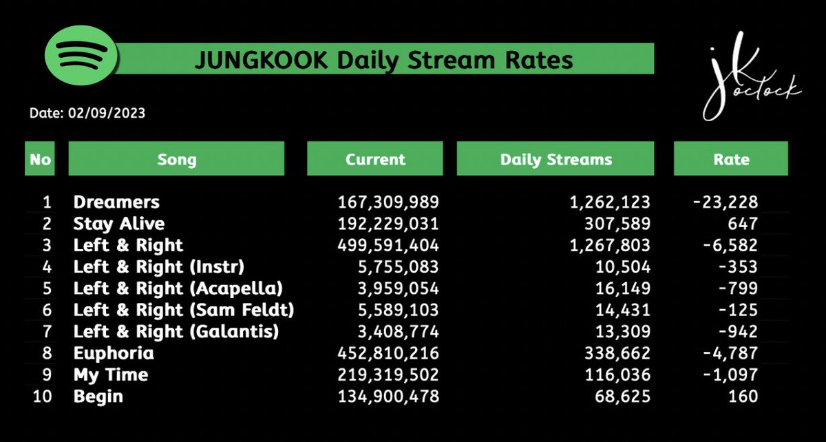 Jungkook Spotify Update (02/09)