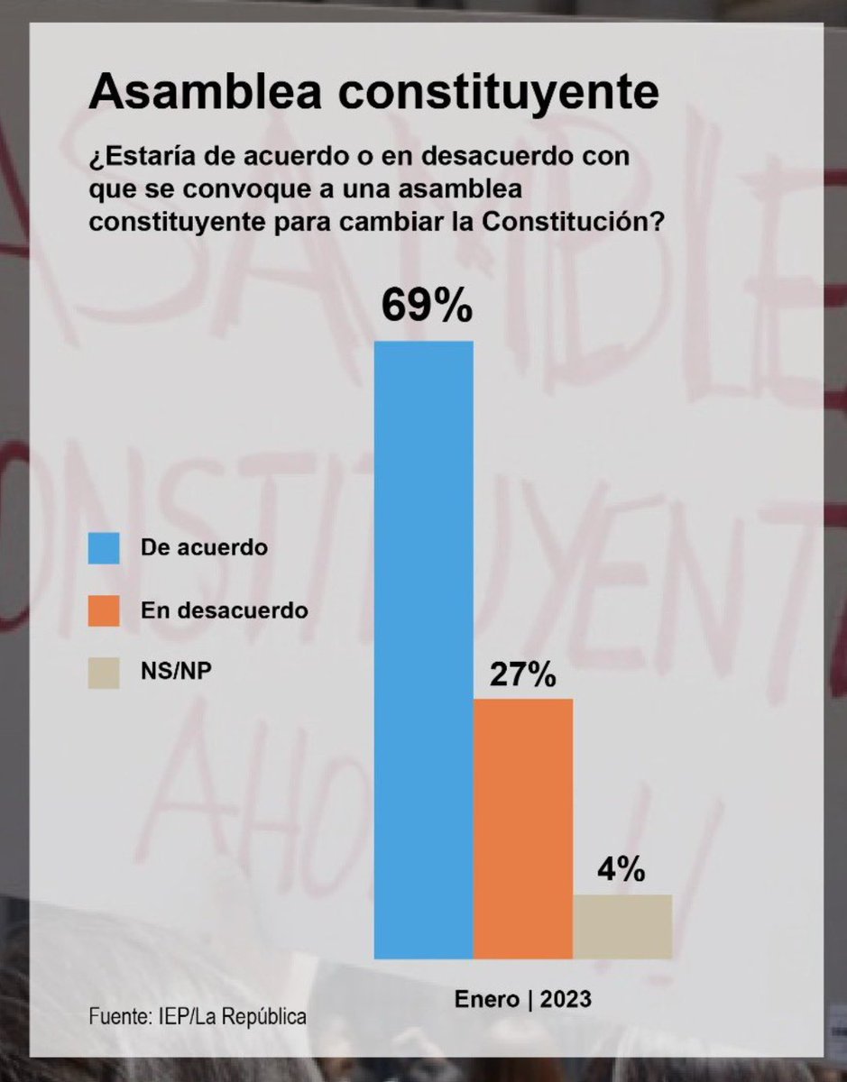 kenichaong's tweet photo. Definitivo!

DATUM e IEP.....SI A LA ASAMBLEA CONSTITUYENTE!!! https://t.co/4lcqS0gsh2