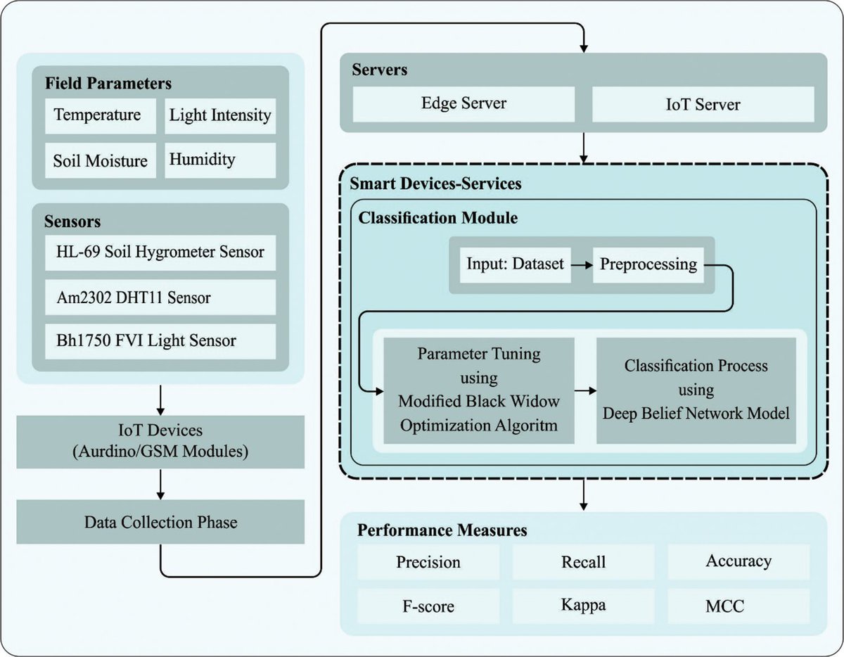 VarelaAldas's tweet image. Modeling of Sensor Enabled Irrigation Management for Intelligent Agriculture Using Hybrid Deep Belief Network
#SisauResearchGroup
#Indoamérica
#TechScience
DOI: doi.org/10.32604/csse.…