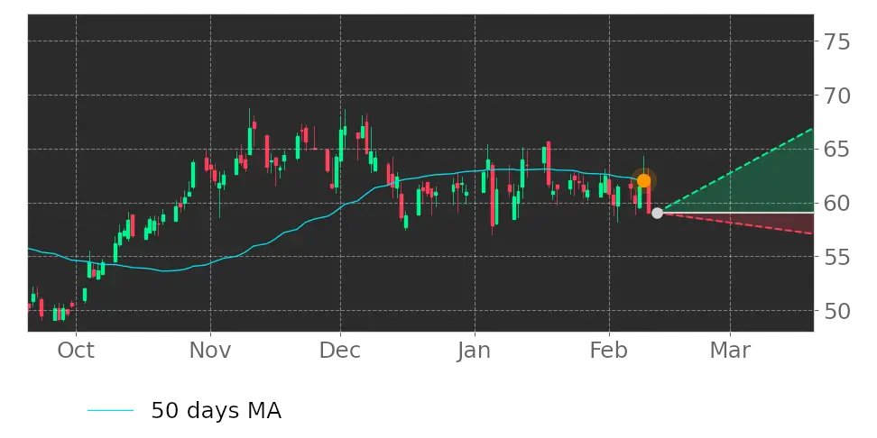 Tickeron's tweet image. Oh wow this is big! $SENEA price moved above its 50-day Moving Average. #SenecaFoods srnk.us/go/4392846