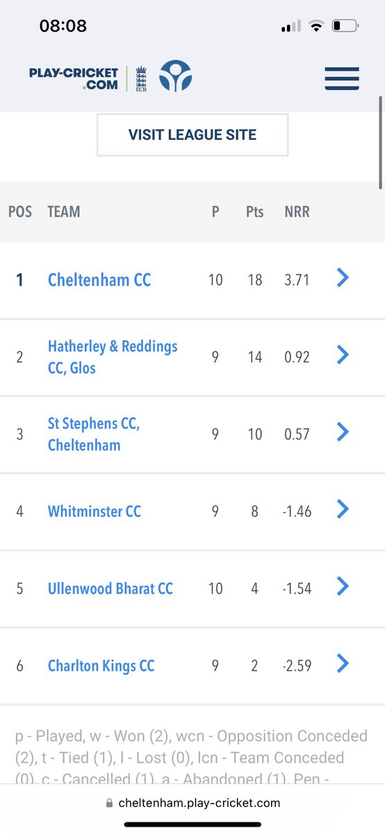 A unbelievable win for <a href="/hrcc1885/">Hatherley & Reddings</a> Thursday night to confirm 2nd in the league. We were out but never gave up and won off the last ball. Yours truly stepping in and getting vital runs at the end! Was amazing to be back out there and feeling more comfortable playing sport again. 👊