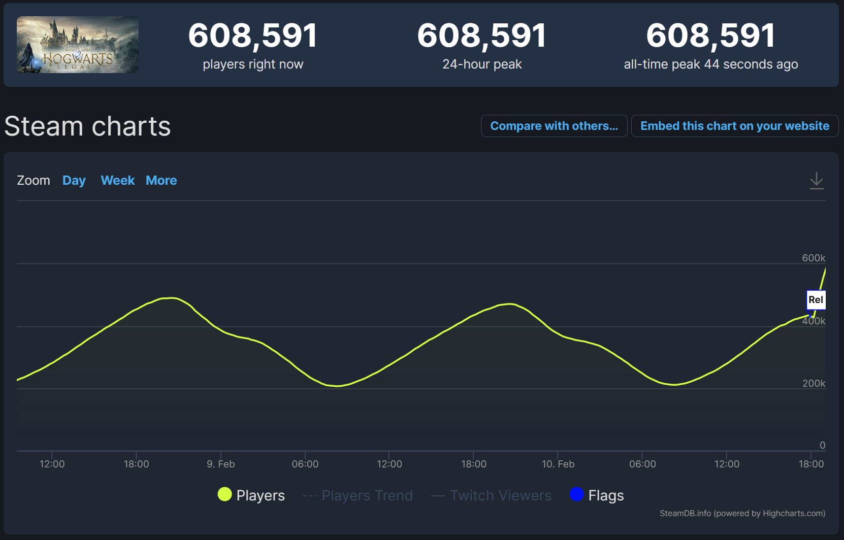 Hogwarts Legacy peaks at nearly 400k concurrent players on Steam