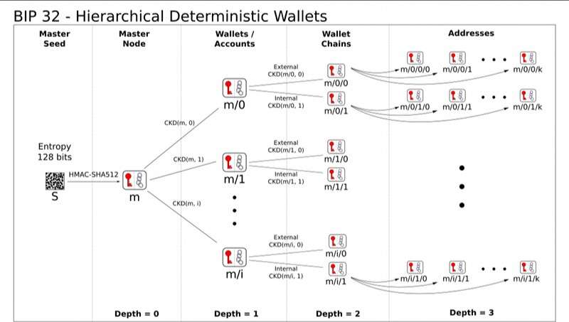 Seed to master keys