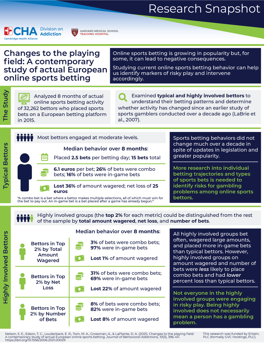 Div_Addiction's tweet photo. Our recent follow-up study of actual sports betting records showed the same discontinuity 10 years later. Check out our infographic to learn more! https://t.co/6yIctA9lEx https://t.co/P4av07da1O