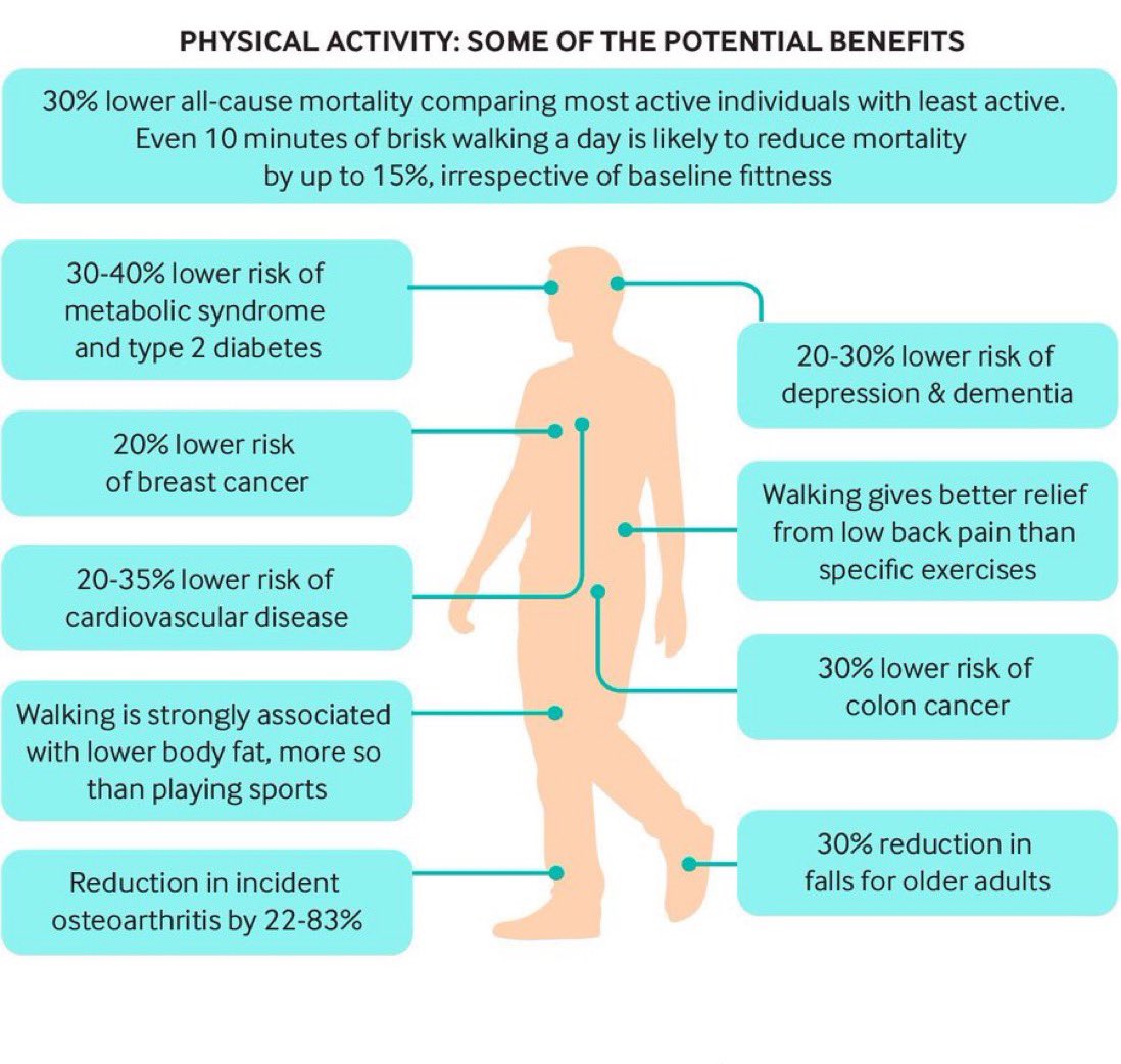 bes502's tweet photo. So if #PhysicalActivity reduces all cause mortality more effectively than medication...why do we prescribe so many pills! #Exercise take it daily …because you can’t just swallow the benefits of it! #Heart #Motivation #Education 👉 needed! https://t.co/EtQvH0D2in