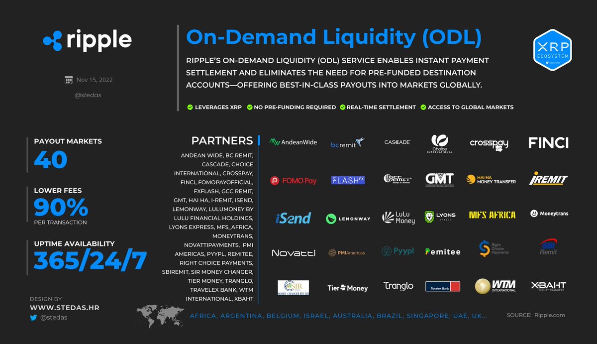 stedas's tweet photo. 🔥Ripple’s ODL $XRP

✅ payouts in 40 markets 
✅Singapore, Malaysia, Poland, Indonesia, Thailand and more
✅Lemonway, Xbaht, FINCI, FlashFX, FOMO Pay, iRemit, Novatti, Pyypl, SBI Remit...

#fintech $XRP @Ripple 
https://t.co/0lcYGbyAIV https://t.co/sHKsb5iIXU