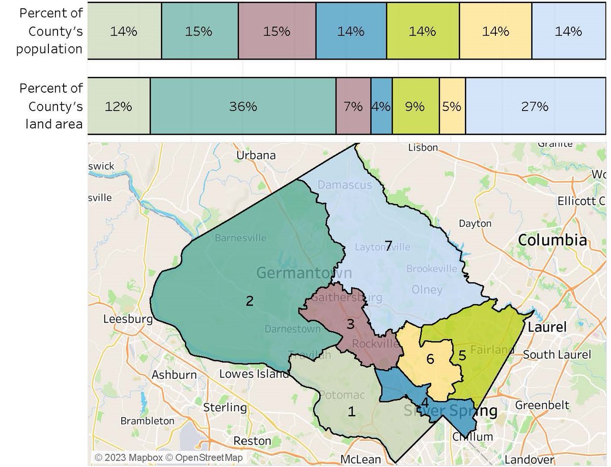 CountyStat's tweet photo. Where the people are. County Council Districts have about the same size population but account for very different percentages of the County's land area. #vizoftheweek https://t.co/lgGkugsnY6