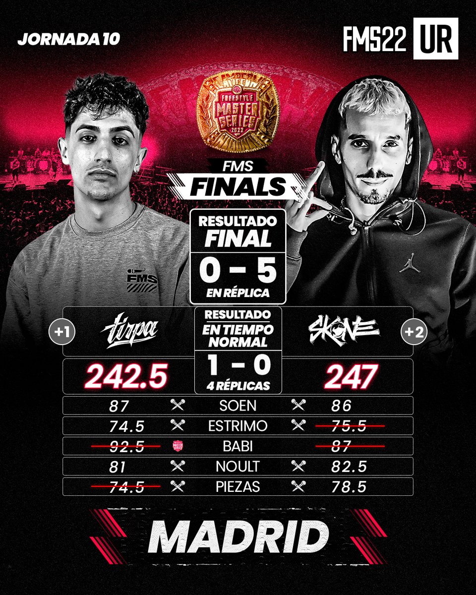 FMSEspOficial's tweet photo. ¡SKONE SE LA LLEVA! ➕2⃣

'The Big Fish' se lleva el duelo de malagueños y sigue en la lucha por el tercer lugar de la liga 🔥

¿Qué te pareció el resultado? 👇

#FMSEspaña https://t.co/op4bfGwMVz