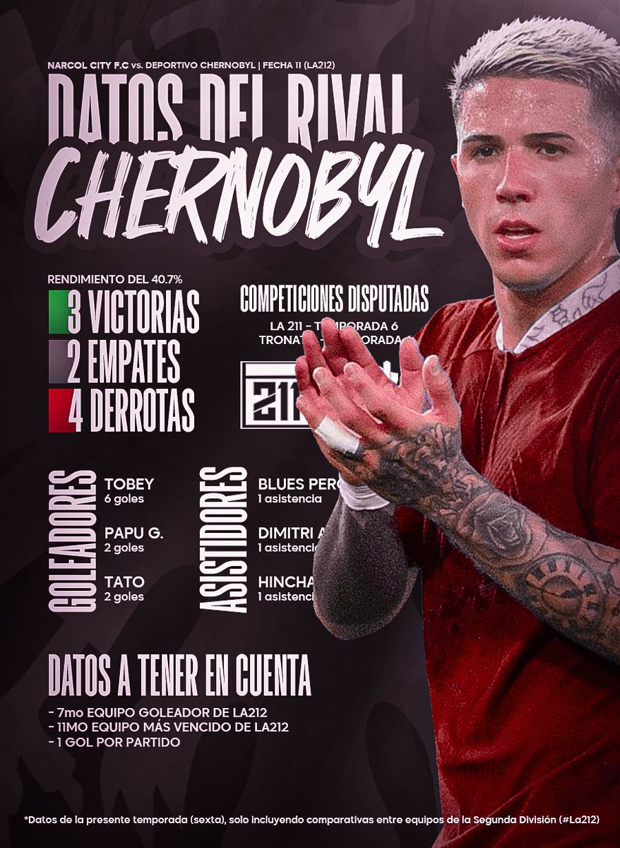 📊 Así llega nuestro rival, Deportivo Chernobyl, a la cita de hoy en el Estadio French Veleros por la #Fecha11 de #La212.

❌ El último duelo entre los dos equipos terminó con victoria del rival 2-0 en el Palacio de Justicia, por la #Fecha4. 

#VamosAndino | <a href="/LaLiga21Of/">La Liga 21</a> 🦅