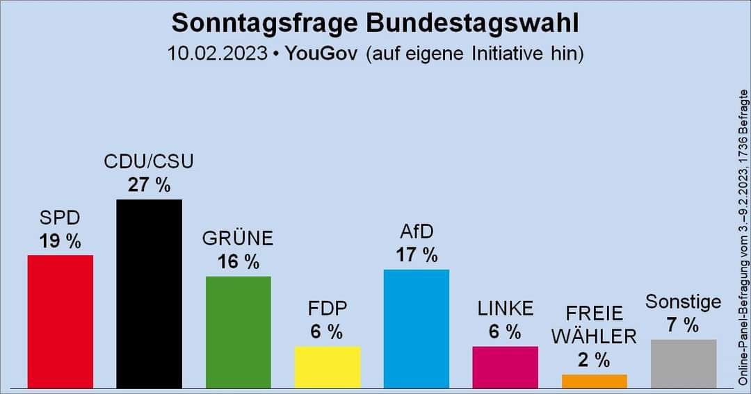 Zwei Regierungsparteien eingeholt.
Und die dritte kommt als nächstes.
💪🏻💙😉
#UnserLandZuerst #SeiSchlauWählBlau #AfD